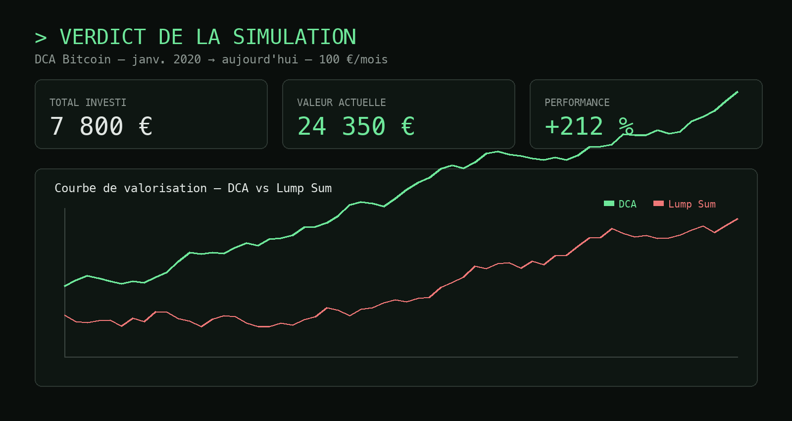 DCA Time Machine simulation results with valuation chart