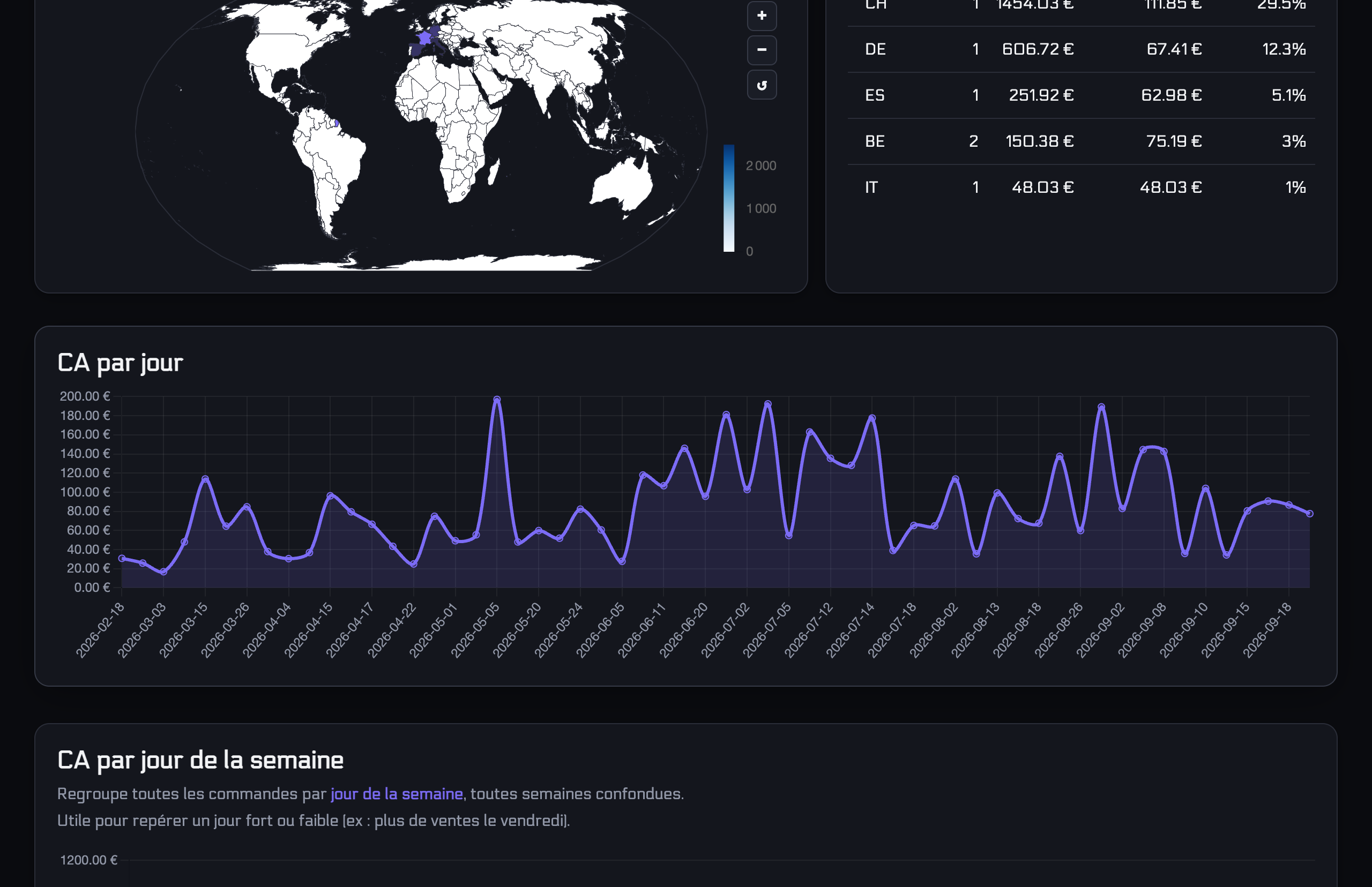 metrics-dash daily revenue chart and country breakdown